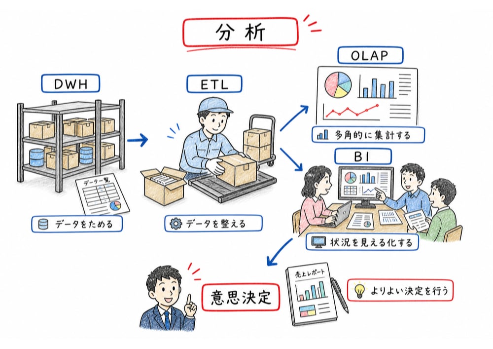 データウェアハウス、ETL、OLAP、BI を分析活用の仕組みとして整理する図解