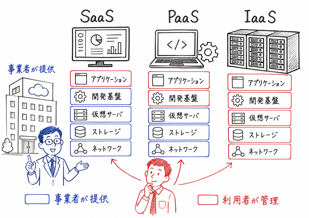 表構造、主キー、正規化、ERモデルを設計論点として整理する図解