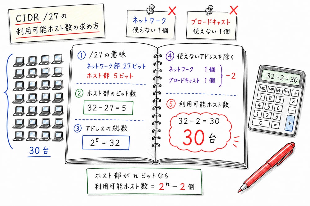 CIDRのホスト数計算手順とひっかけを整理した図解