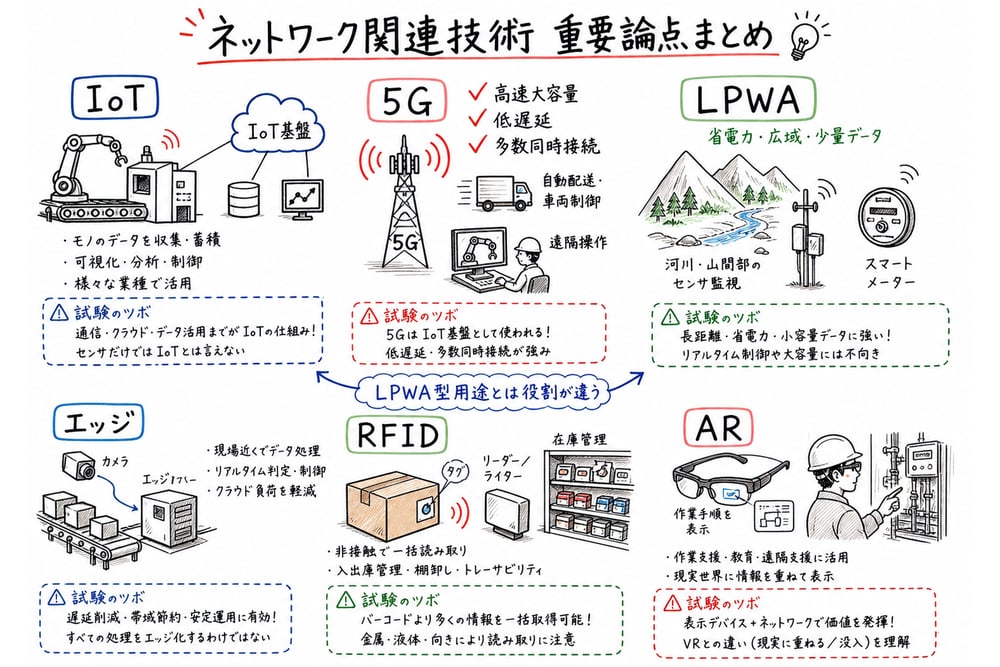 IoT、5G、LPWA、エッジコンピューティング、RFID、AR の用途と違いをまとめた図解