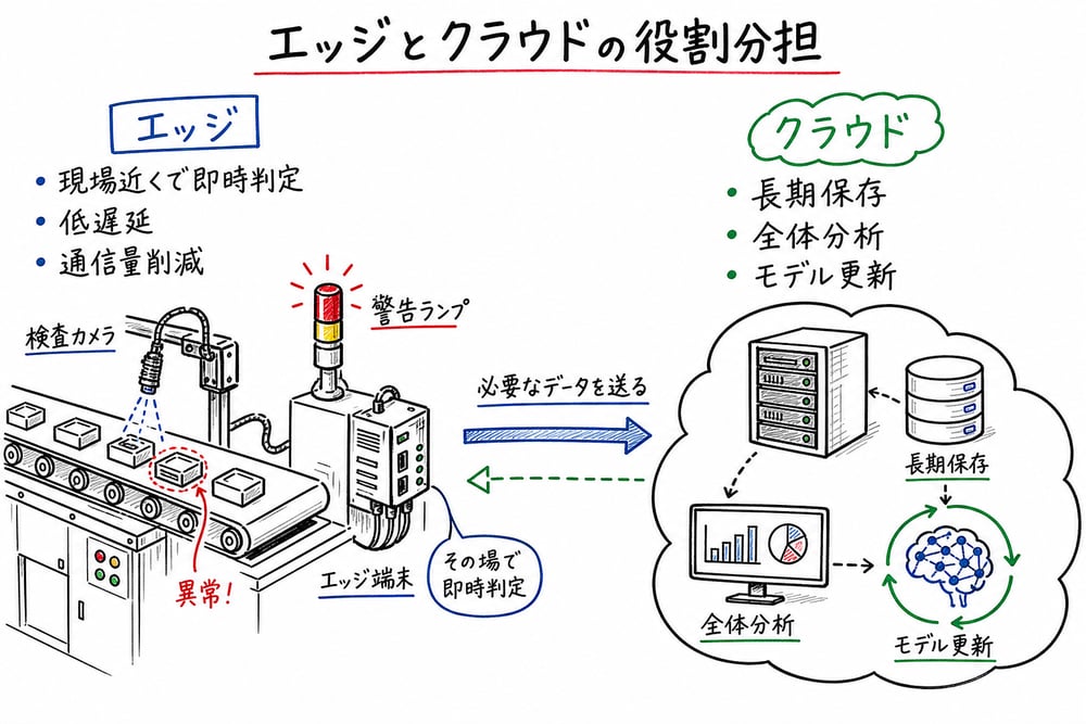 エッジが即時処理、クラウドが長期保存と全体分析を担う役割分担を示す図解