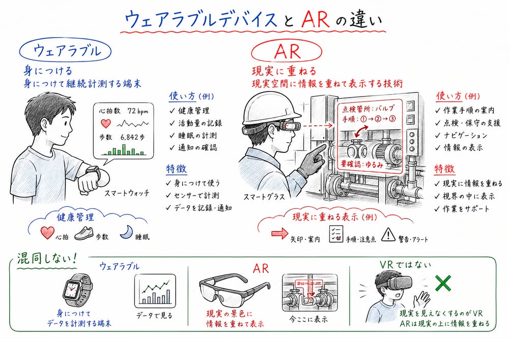 ウェアラブルデバイスと AR の使い方の違いを具体場面で示す図解