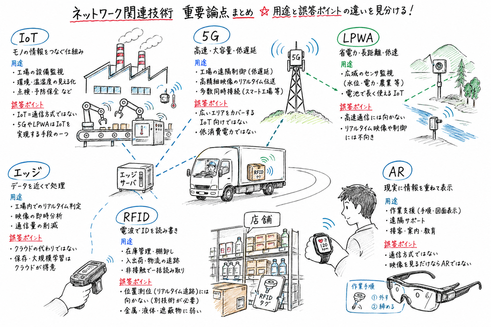 IoT、5G、LPWA、エッジコンピューティング、RFID、AR の用途と違いをまとめた図解