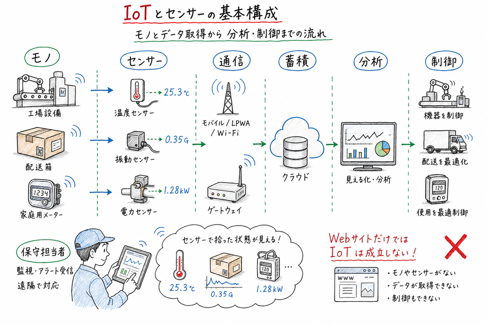 IoT がモノ、センサー、通信、蓄積、分析、制御の組合せで成り立つことを示す図解