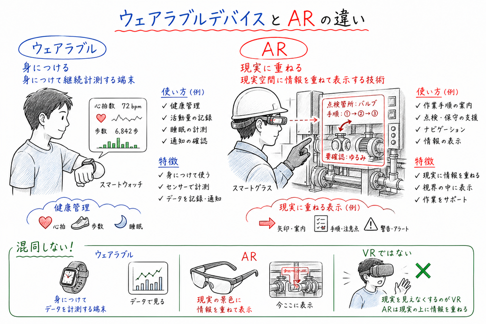 ウェアラブルデバイスと AR の使い方の違いを具体場面で示す図解