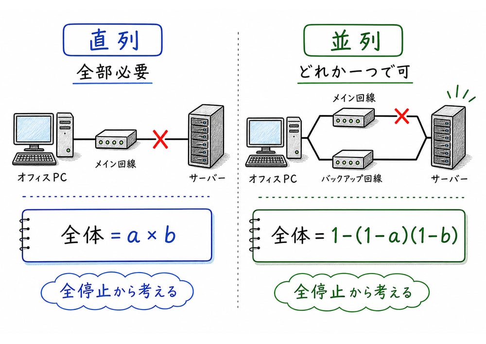直列構成は全部必要、並列構成はどれか一つでよいと読み分ける図解