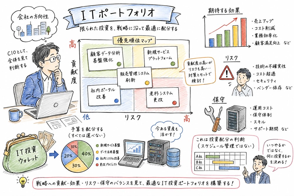 ITポートフォリオで複数の情報化投資を貢献度、効果、リスク、保守で比較する図解