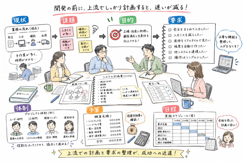 システム化計画で現状、課題、目的、要求、体制、予算、日程を整理する図解