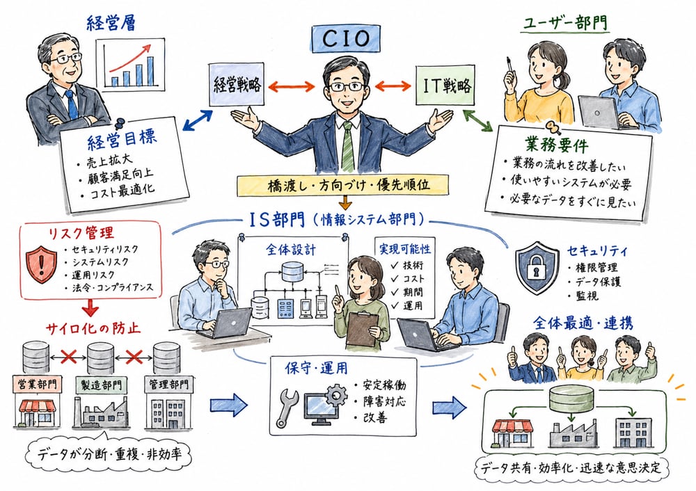CIO、利用部門、IS部門が経営目標、業務要件、全体設計を分担する図解