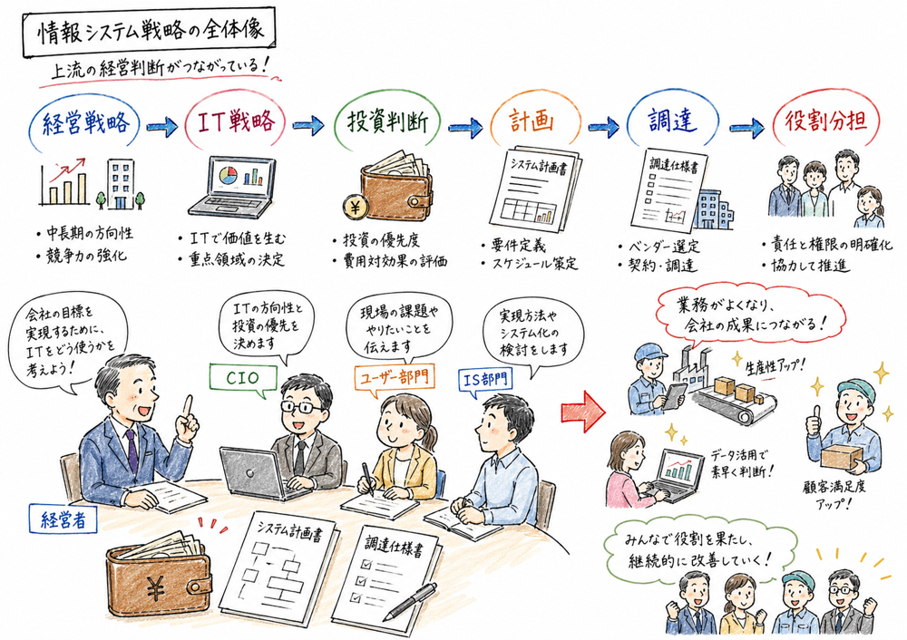 情報システム戦略で経営戦略、投資判断、計画、調達、役割分担をつなぐ図解