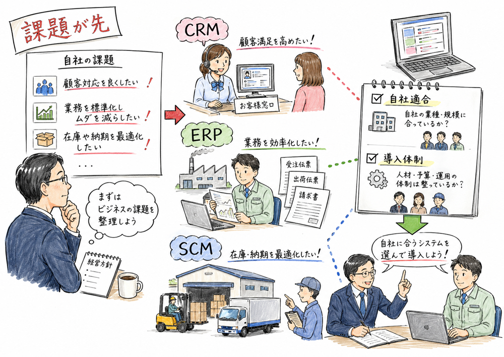 経営課題からCRM、ERP、SCMなどの情報システムを選ぶ考え方の図解