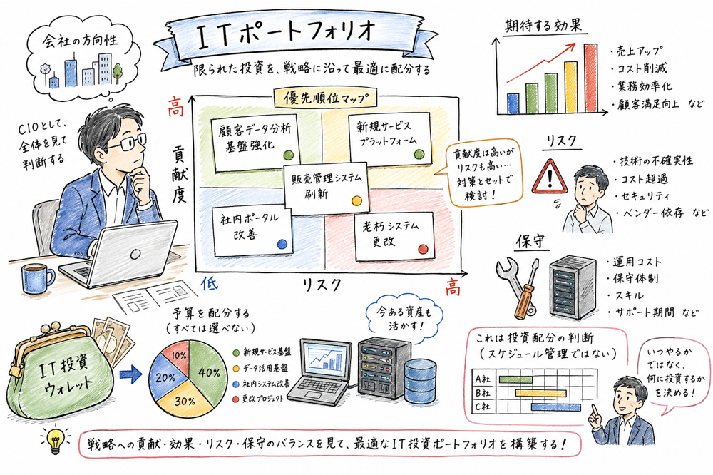 ITポートフォリオで複数の情報化投資を貢献度、効果、リスク、保守で比較する図解
