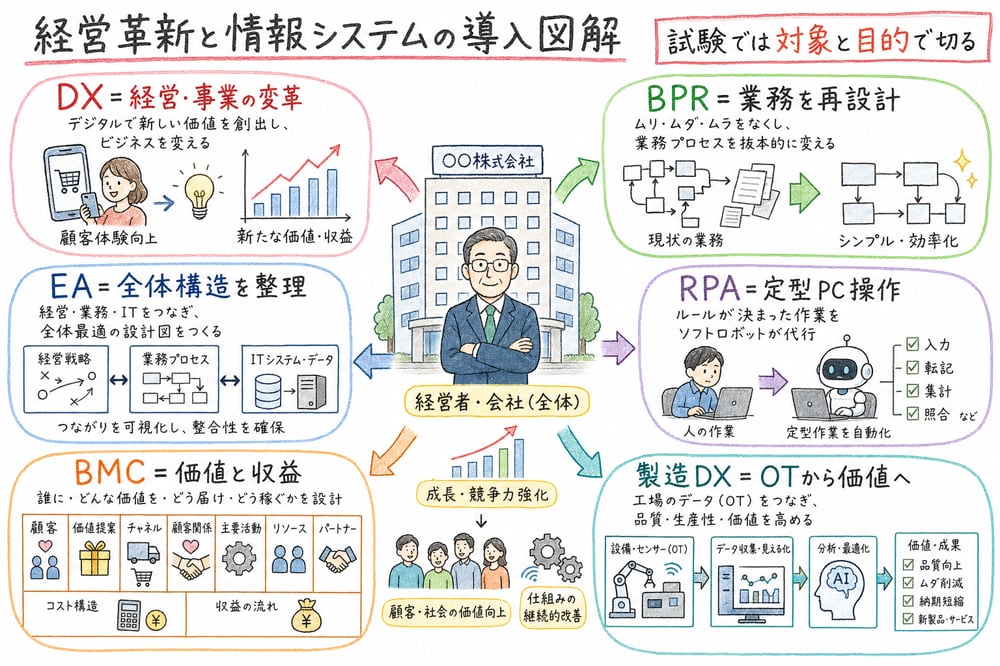 経営革新と情報システムの主要用語を対象と目的で切り分ける全体像