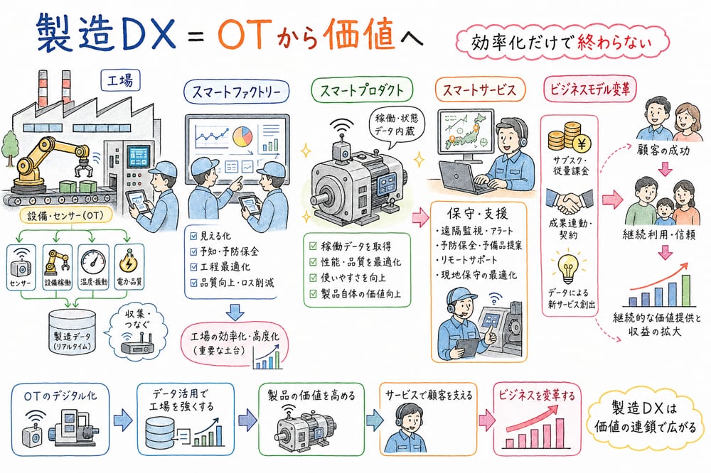 製造分野DXがOTのデジタル化から製品、サービス、ビジネスモデル変革へ広がる図解