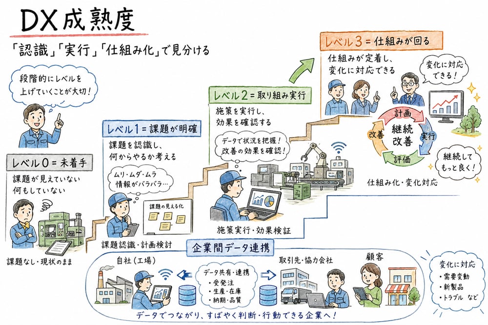 DX成熟度レベルを未着手、課題認識、取り組み実行、仕組み化で見分ける図解