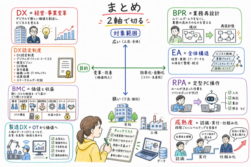 経営革新と情報システムの用語を対象範囲と目的の2軸で復習するまとめ図解