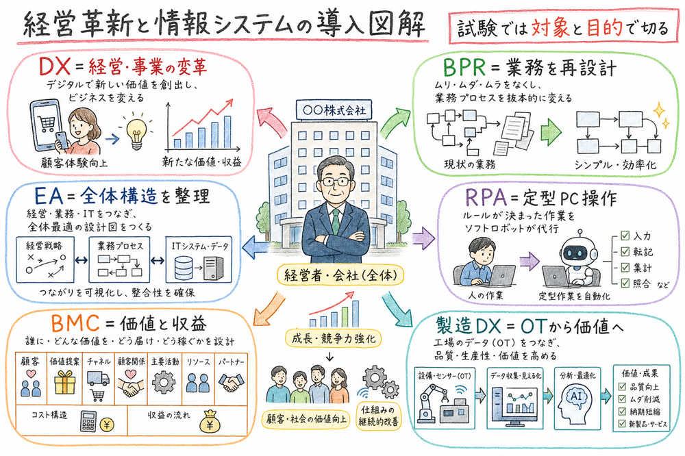 経営革新と情報システムの主要用語を対象と目的で切り分ける全体像