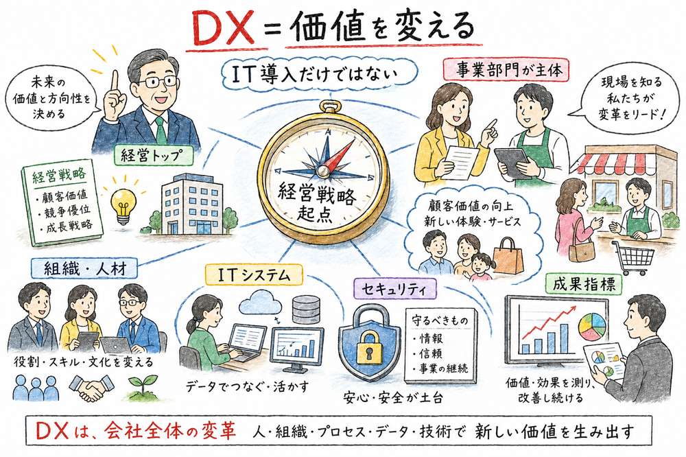 DXが単なるIT導入ではなく経営戦略起点の全社変革であることを示す図解