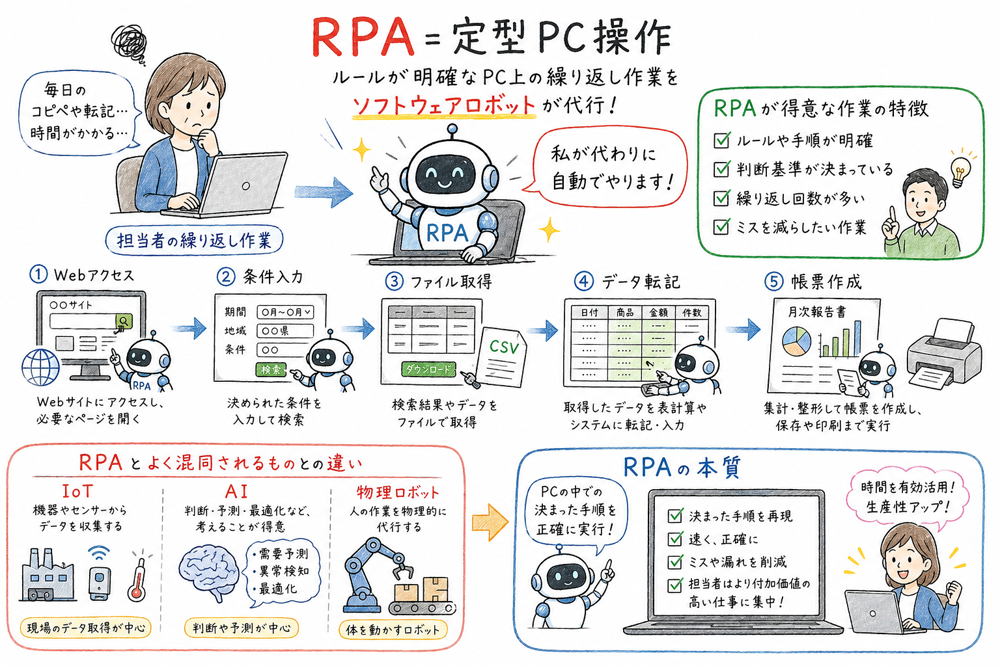 RPAがPC上の定型操作をソフトウェアで自動化する技術であることを示す図解