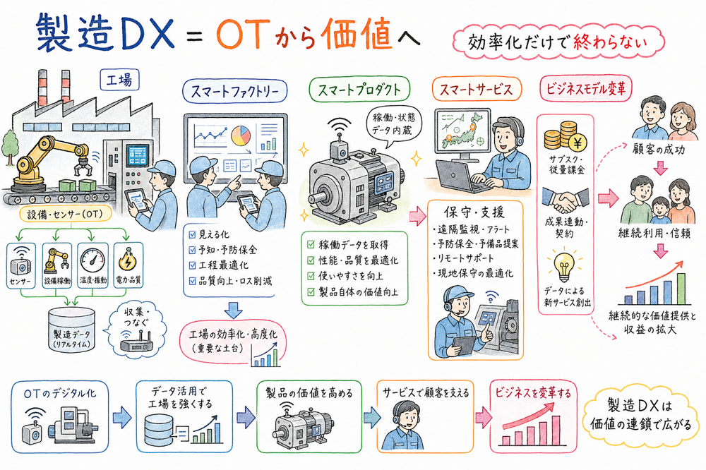 製造分野DXがOTのデジタル化から製品、サービス、ビジネスモデル変革へ広がる図解