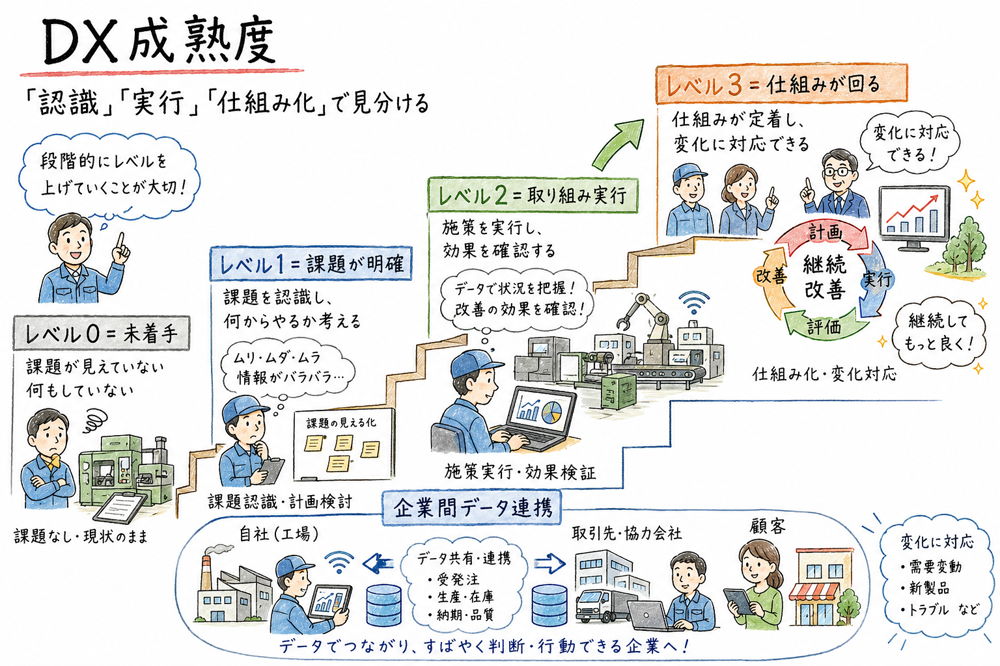 DX成熟度レベルを未着手、課題認識、取り組み実行、仕組み化で見分ける図解
