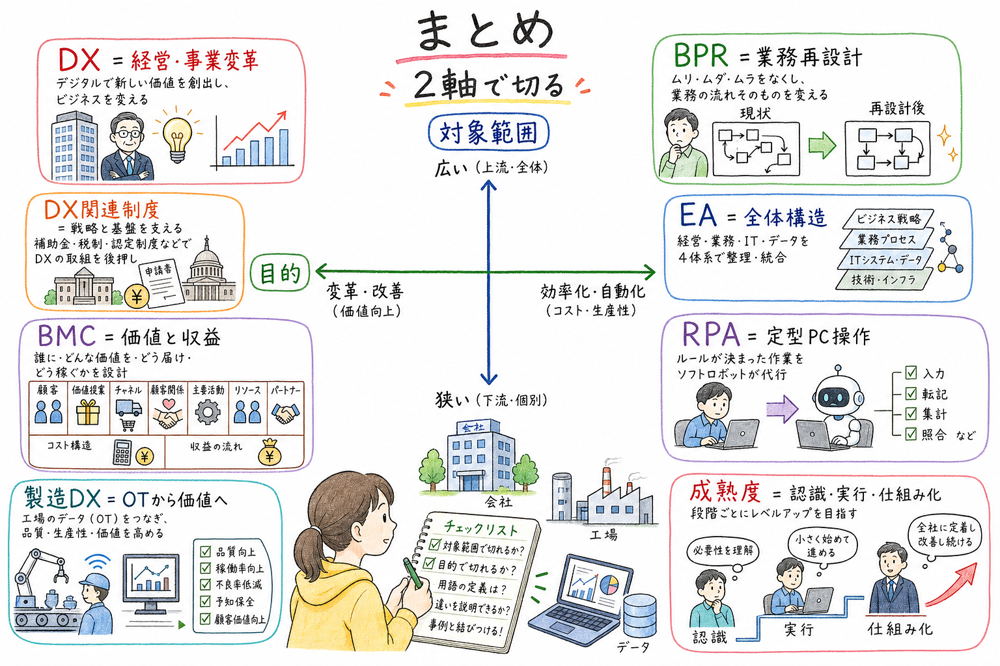 経営革新と情報システムの用語を対象範囲と目的の2軸で復習するまとめ図解