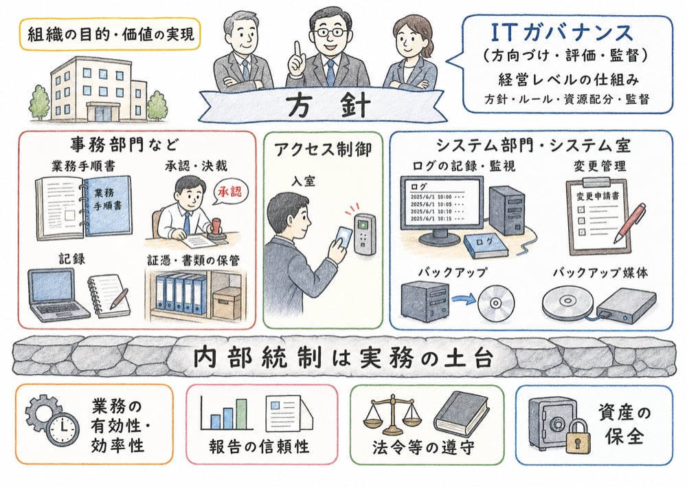 内部統制が承認手続、アクセス制御、ログ管理などでITガバナンスを支えることを示した図解
