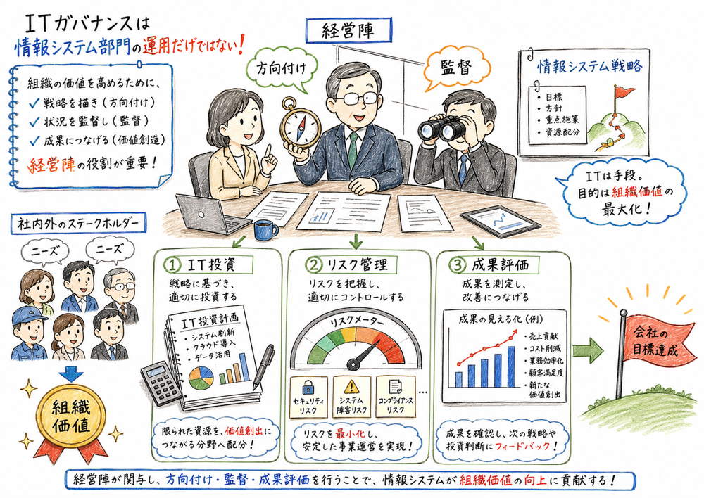 経営陣がIT投資、リスク管理、成果評価を方向付けて監督する様子を示した図解