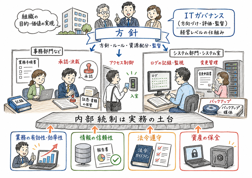 内部統制が承認手続、アクセス制御、ログ管理などでITガバナンスを支えることを示した図解