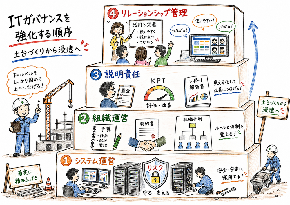 システム運営、組織運営、説明責任、リレーションシップ管理を土台から順に積み上げる図解