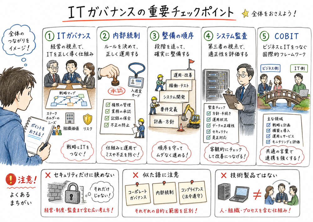 ITガバナンス、内部統制、整備順序、システム監査、COBITの章末チェックポイントをまとめた図解
