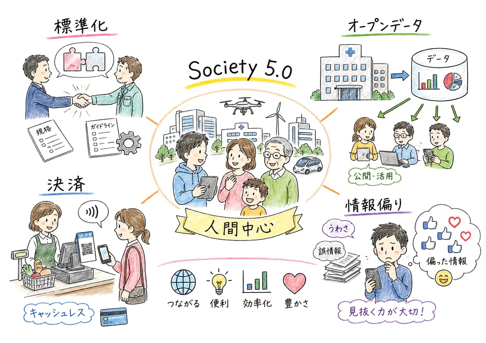 情報化社会で押さえる標準化、オープンデータ、Society 5.0、決済、情報偏りの全体像