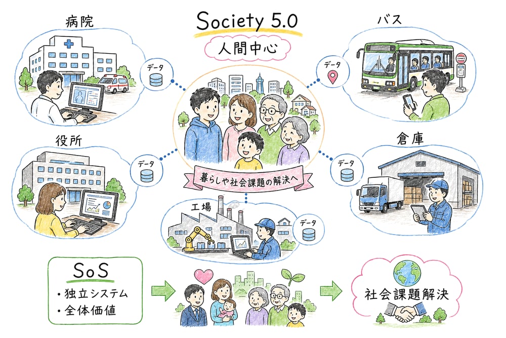 Society 5.0 と SoS による社会課題解決の考え方