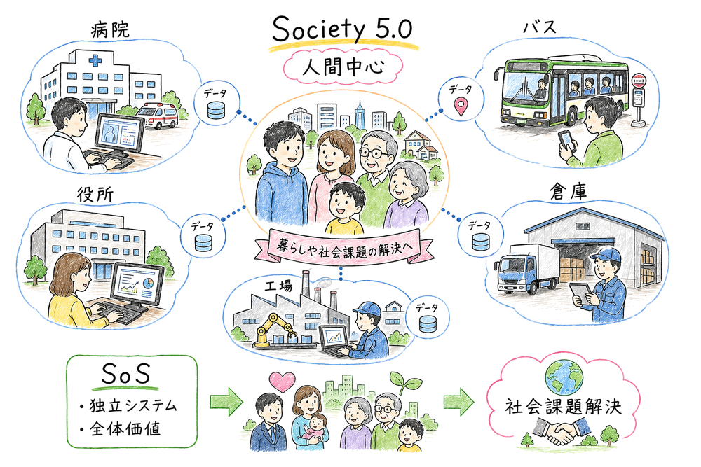 Society 5.0 と SoS による社会課題解決の考え方