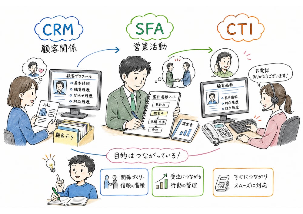CRM、SFA、CTIの対象業務と役割の違い
