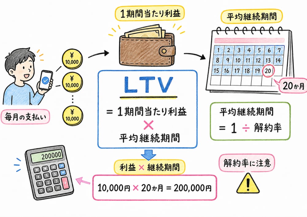 LTVを利益と継続期間から考える図解