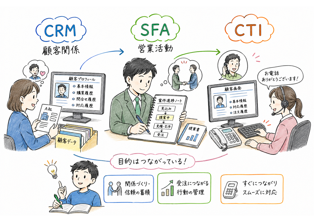 CRM、SFA、CTIの対象業務と役割の違い