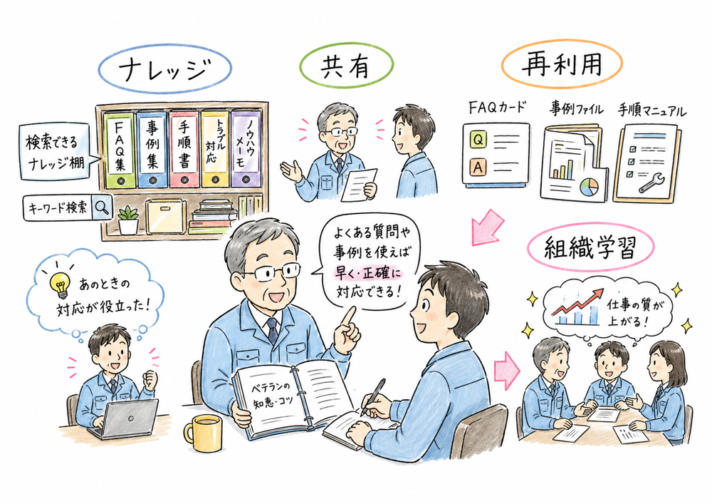 ナレッジマネジメントで知識を共有し再利用する様子