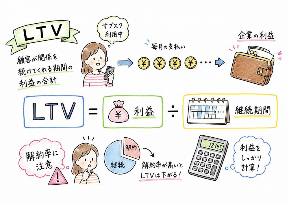 LTVを利益と継続期間から考える図解