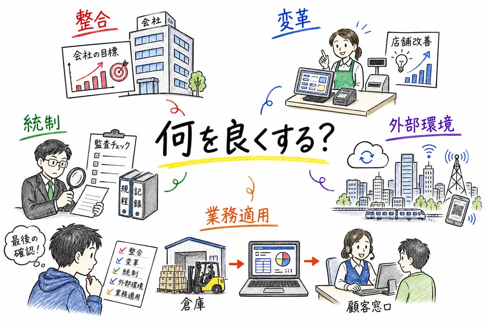 目的、対象範囲、改善したい相手で用語を整理する図解