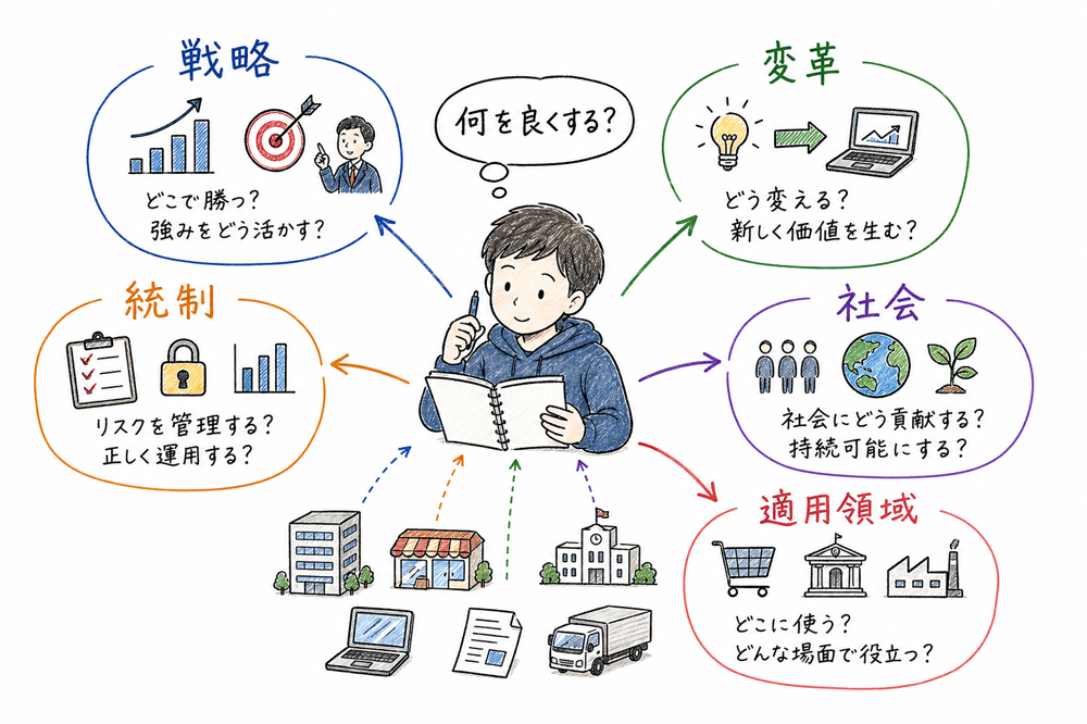 章全体を戦略、変革、統制、社会、適用領域で分類する図解