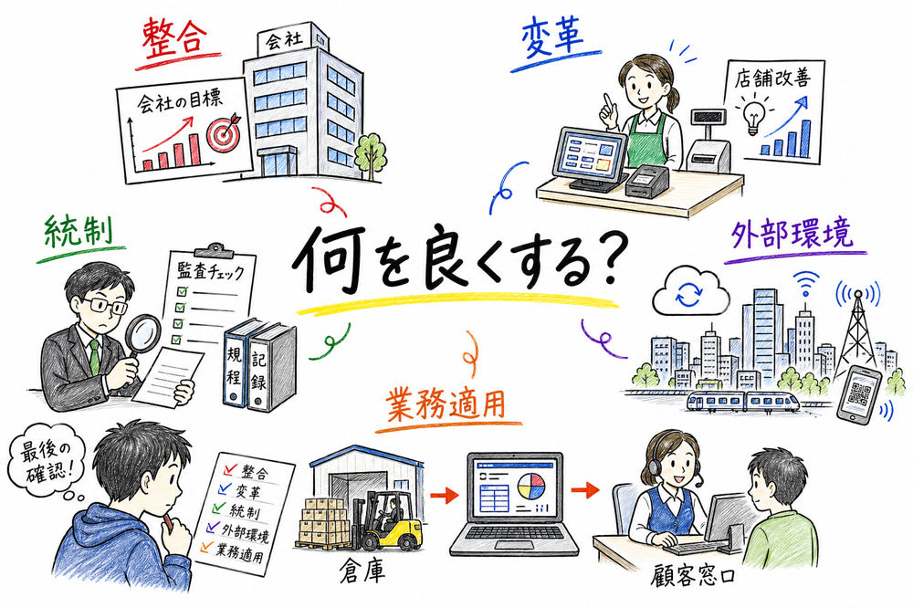 目的、対象範囲、改善したい相手で用語を整理する図解