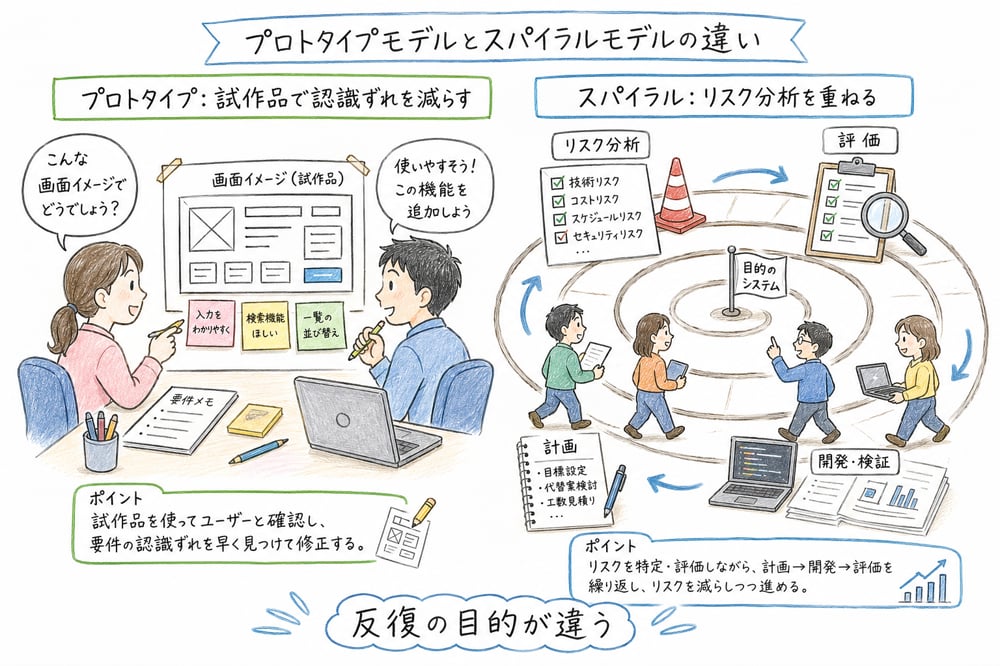 試作品で認識ずれを減らすプロトタイプ型とリスク分析を重ねるスパイラル型を比較する図解