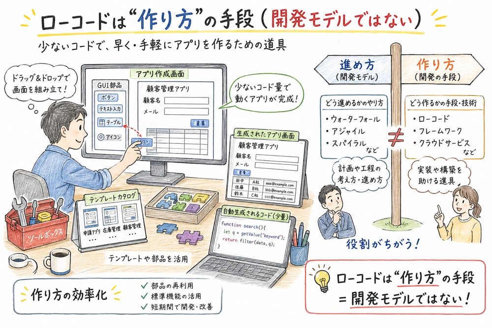 ローコード開発を開発モデルではなく少ないコード量で作るための手段として整理する図解