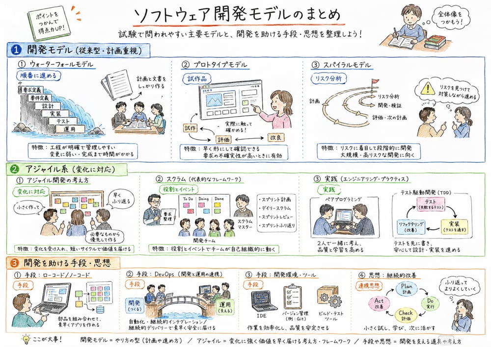 ウォーターフォール、プロトタイプ、スパイラル、アジャイル、スクラム、XP、ローコード、DevOpsを横断整理する図解