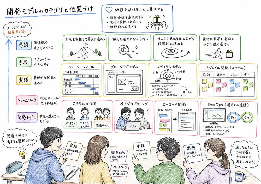 開発モデル、フレームワーク、実践、手段、思想を同じ階層で混同しないための図解
