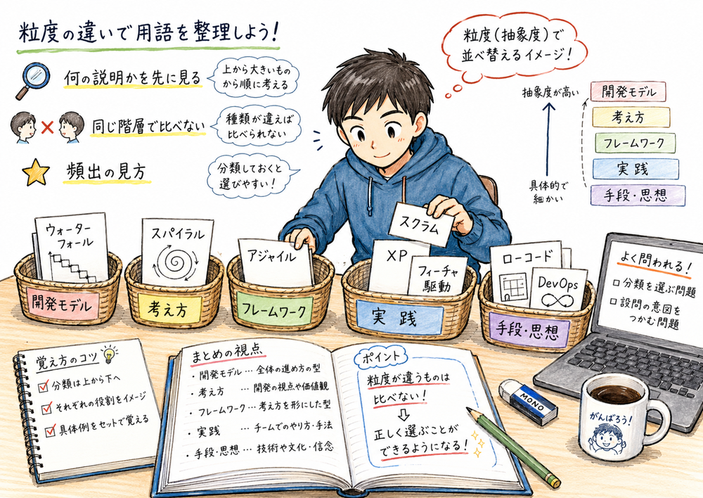 開発用語を開発モデル、考え方、フレームワーク、実践、手段・思想に分ける図解