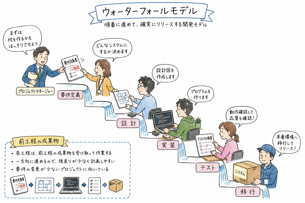 要件定義、設計、実装、テスト、移行を順番に進めるウォーターフォール型の図解