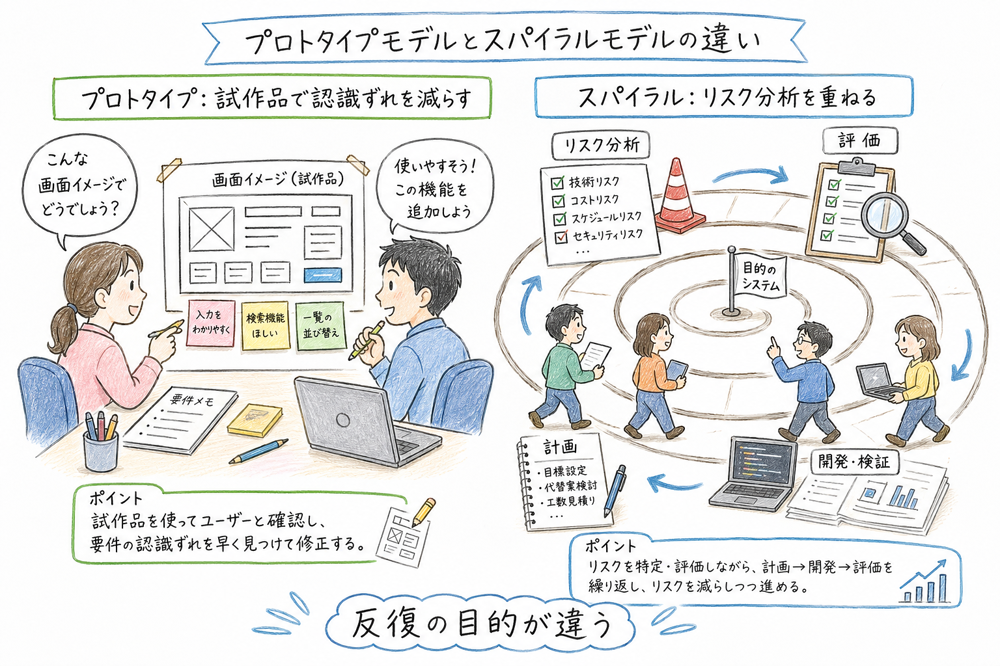 試作品で認識ずれを減らすプロトタイプ型とリスク分析を重ねるスパイラル型を比較する図解