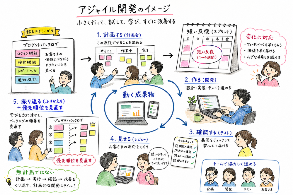 短い反復で動く成果物を作り、フィードバックで優先順位を見直すアジャイル型の図解